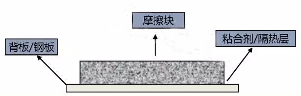 剎車(chē)摩擦塊的用料